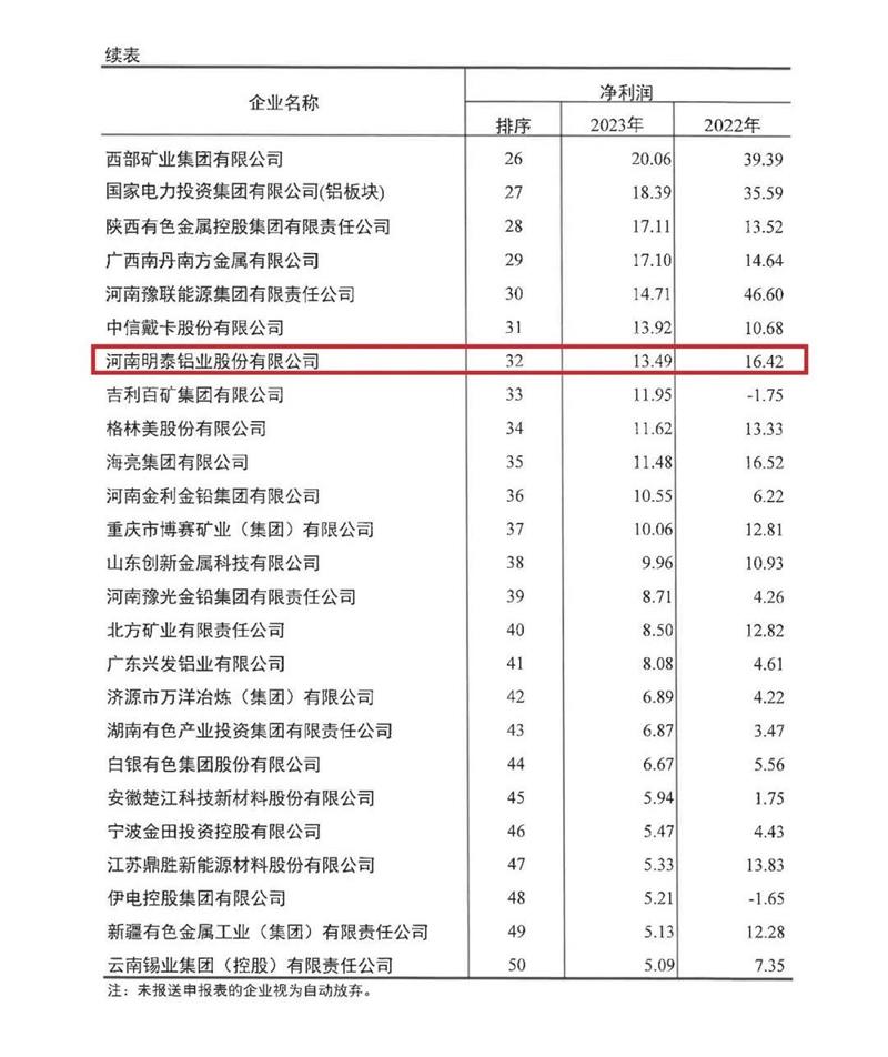 星空娱乐app下载官方最新版本再度荣登有色金属企业营收50强
