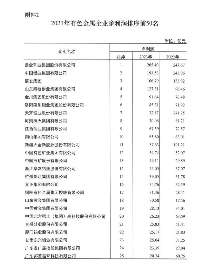 星空娱乐app下载官方最新版本再度荣登有色金属企业营收50强