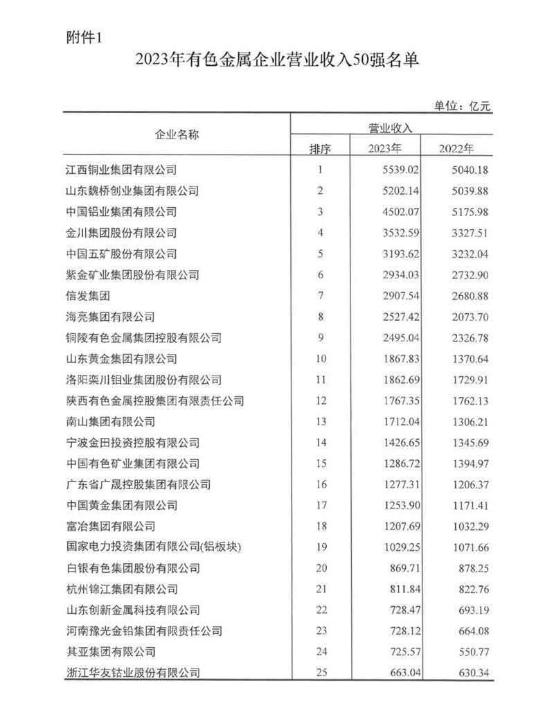 星空娱乐app下载官方最新版本再度荣登有色金属企业营收50强