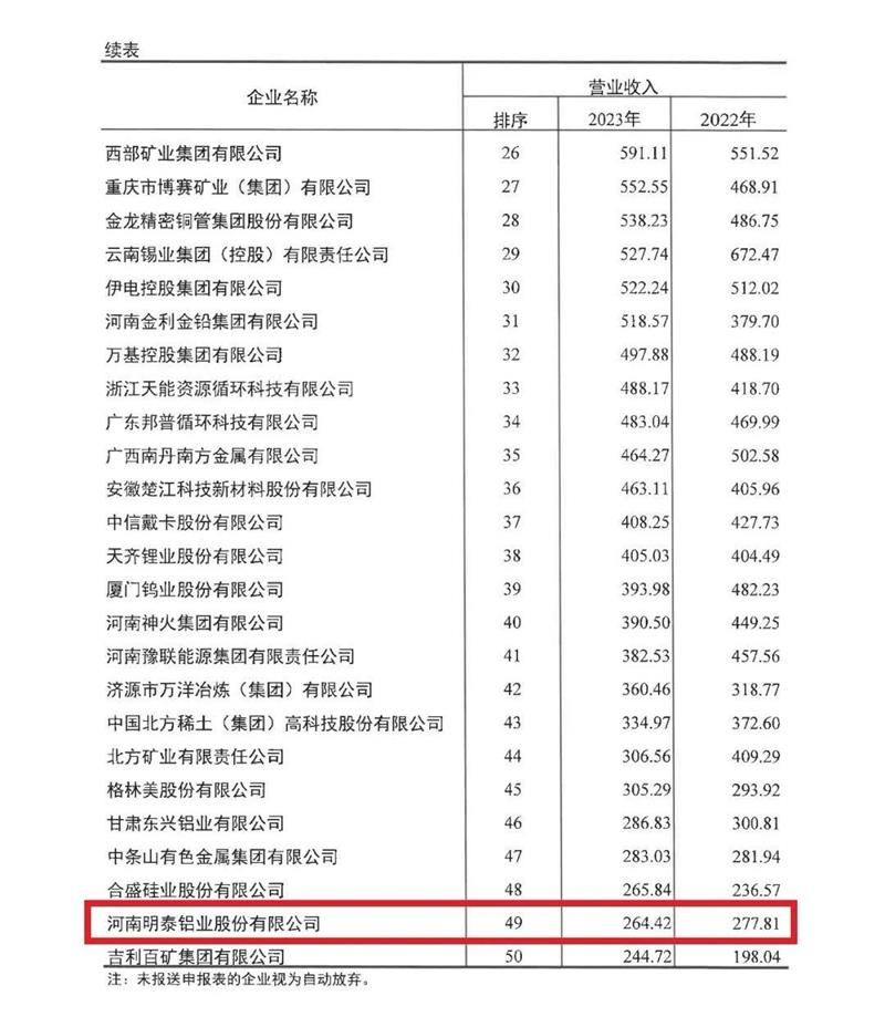 星空娱乐app下载官方最新版本再度荣登有色金属企业营收50强