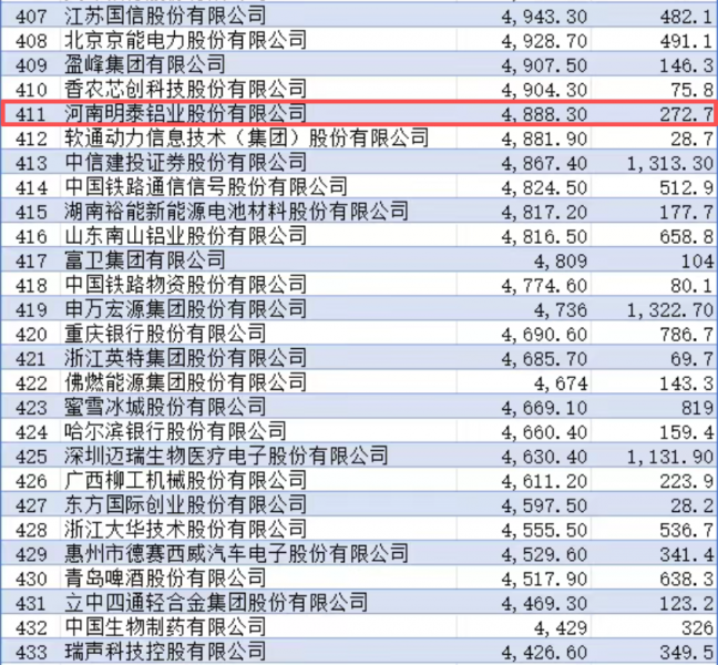 蝉联殊荣 再攀新高！星空娱乐app下载官方最新版本《财富》中国500强排名跃升9位